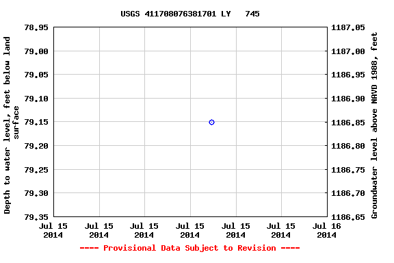 Graph of groundwater level data at USGS 411708076381701 LY   745