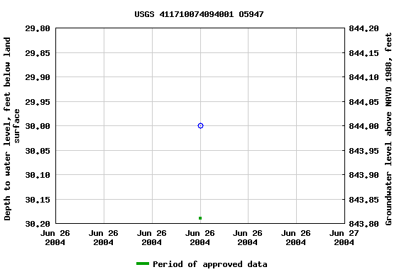 Graph of groundwater level data at USGS 411710074094001 O5947