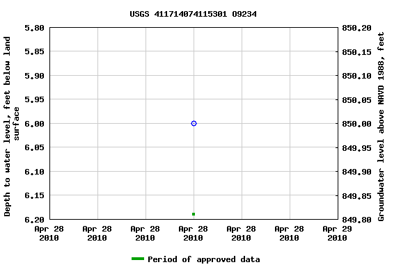 Graph of groundwater level data at USGS 411714074115301 O9234