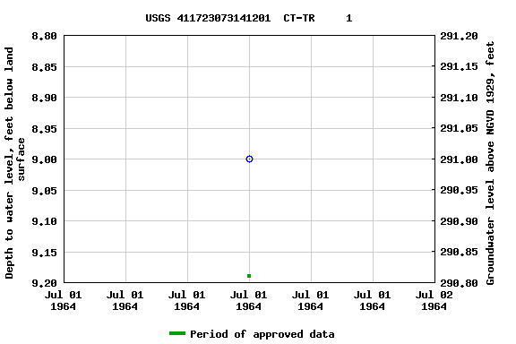 Graph of groundwater level data at USGS 411723073141201  CT-TR     1