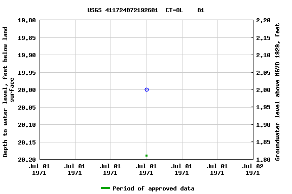 Graph of groundwater level data at USGS 411724072192601  CT-OL    81