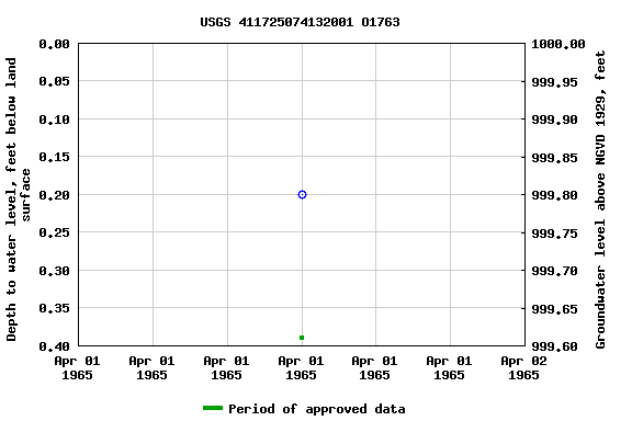 Graph of groundwater level data at USGS 411725074132001 O1763