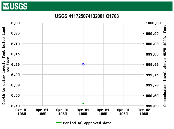 Graph of groundwater level data at USGS 411725074132001 O1763