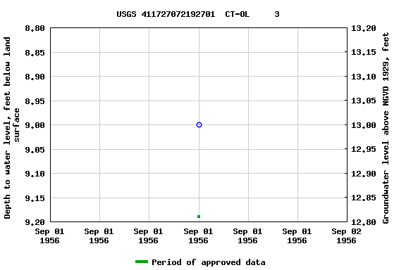 Graph of groundwater level data at USGS 411727072192701  CT-OL     3