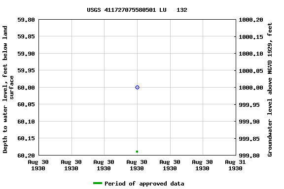 Graph of groundwater level data at USGS 411727075580501 LU   132