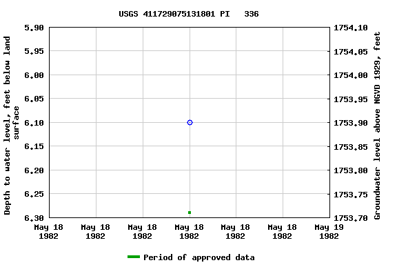 Graph of groundwater level data at USGS 411729075131801 PI   336