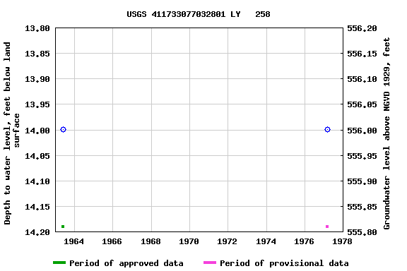 Graph of groundwater level data at USGS 411733077032801 LY   258