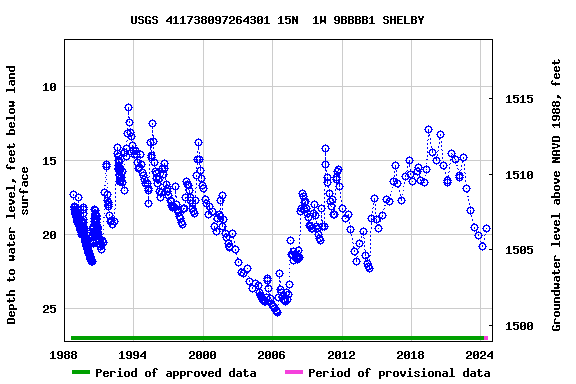 Graph of groundwater level data at USGS 411738097264301 15N  1W 9BBBB1 SHELBY