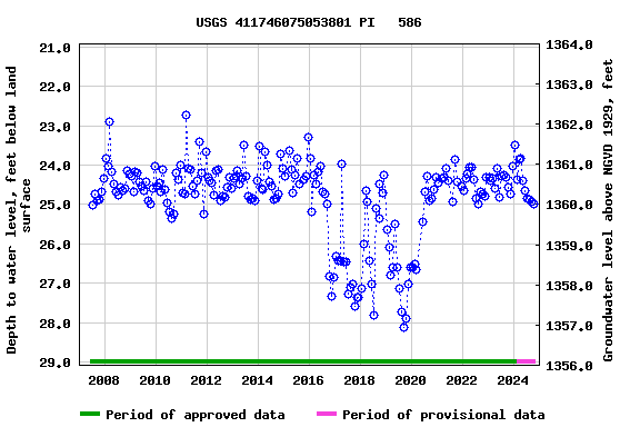 Graph of groundwater level data at USGS 411746075053801 PI   586