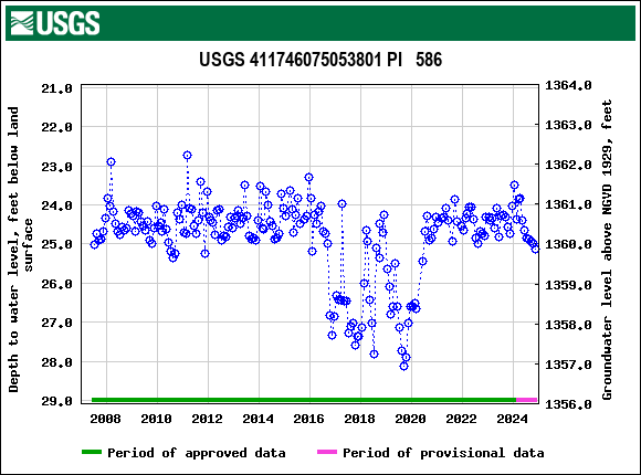 Graph of groundwater level data at USGS 411746075053801 PI   586