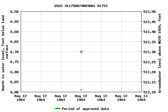 Graph of groundwater level data at USGS 411750074083001 O1753