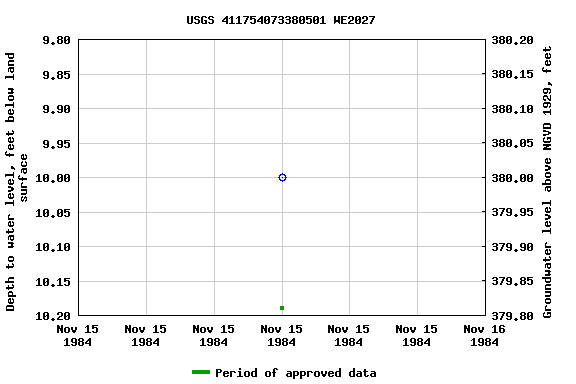 Graph of groundwater level data at USGS 411754073380501 WE2027