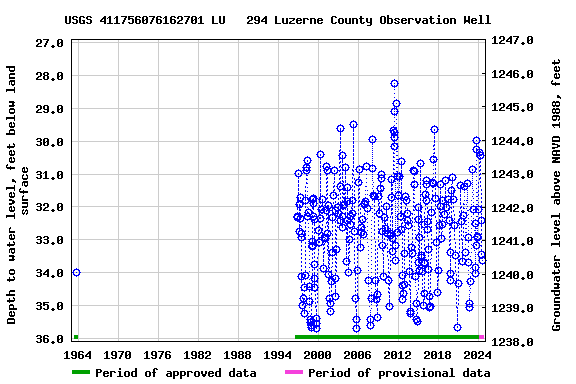 Graph of groundwater level data at USGS 411756076162701 LU   294 Luzerne County Observation Well