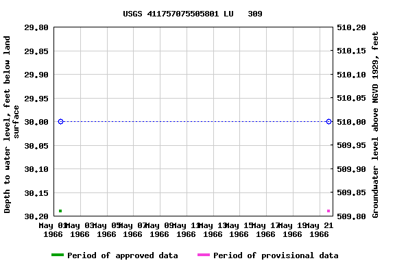 Graph of groundwater level data at USGS 411757075505801 LU   309