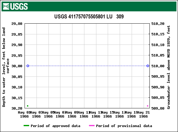 Graph of groundwater level data at USGS 411757075505801 LU   309