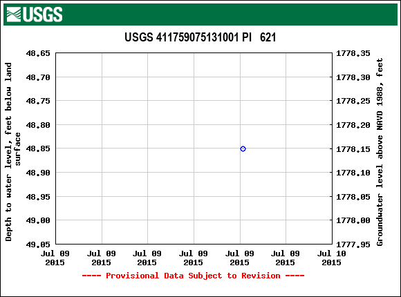 Graph of groundwater level data at USGS 411759075131001 PI   621