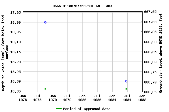 Graph of groundwater level data at USGS 411807077502301 CN   304