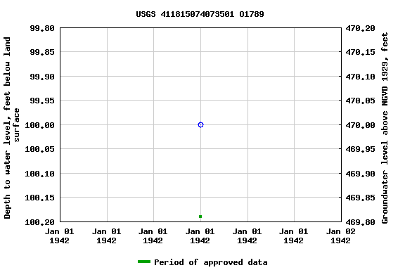 Graph of groundwater level data at USGS 411815074073501 O1789