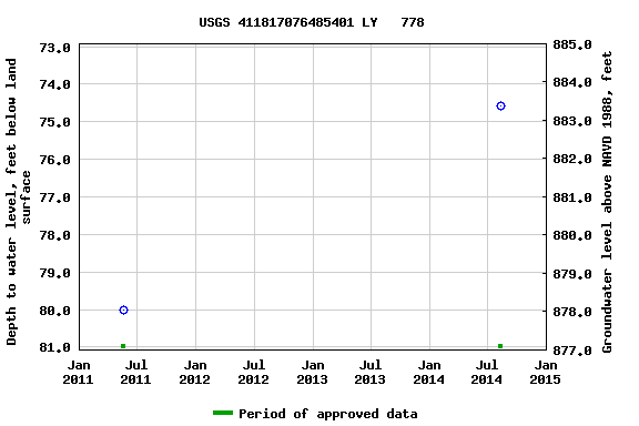 Graph of groundwater level data at USGS 411817076485401 LY   778