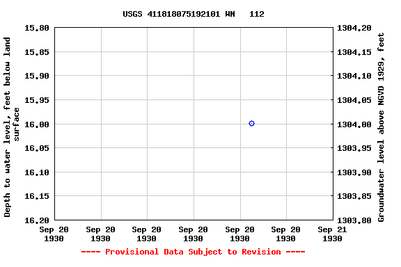 Graph of groundwater level data at USGS 411818075192101 WN   112