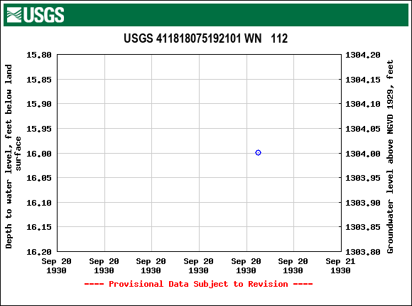 Graph of groundwater level data at USGS 411818075192101 WN   112