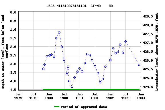 Graph of groundwater level data at USGS 411819073131101  CT-MO    50