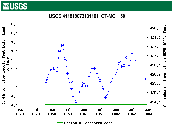 Graph of groundwater level data at USGS 411819073131101  CT-MO    50