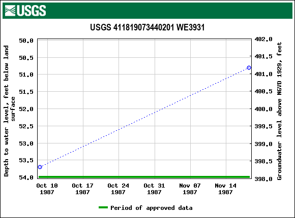 Graph of groundwater level data at USGS 411819073440201 WE3931