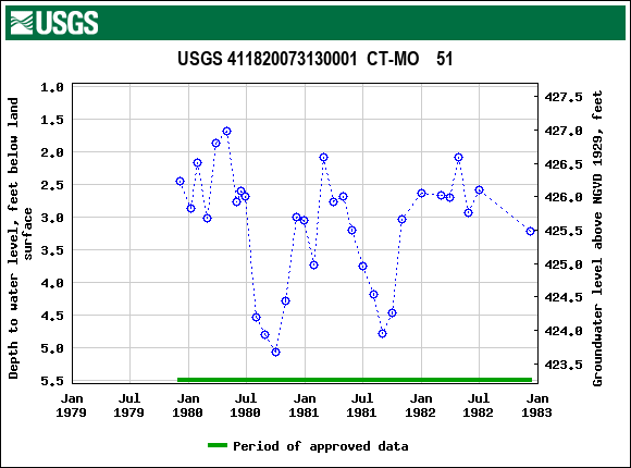 Graph of groundwater level data at USGS 411820073130001  CT-MO    51