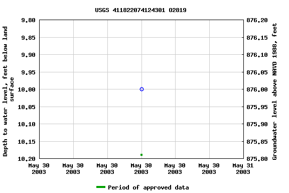 Graph of groundwater level data at USGS 411822074124301 O2819