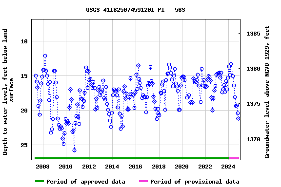 Graph of groundwater level data at USGS 411825074591201 PI   563