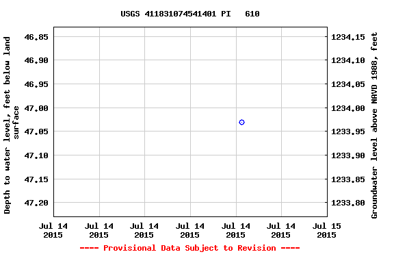 Graph of groundwater level data at USGS 411831074541401 PI   610