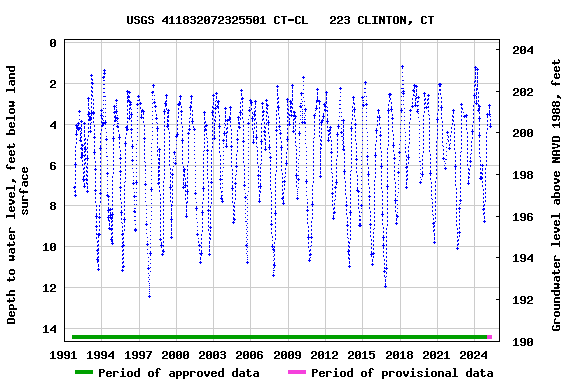 Graph of groundwater level data at USGS 411832072325501 CT-CL   223 CLINTON, CT