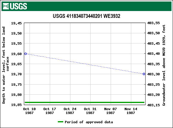 Graph of groundwater level data at USGS 411834073440201 WE3932