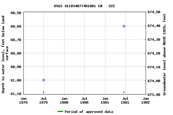 Graph of groundwater level data at USGS 411834077481001 CN   222