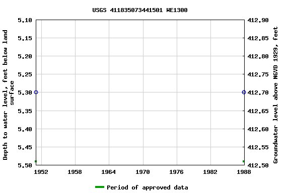 Graph of groundwater level data at USGS 411835073441501 WE1300