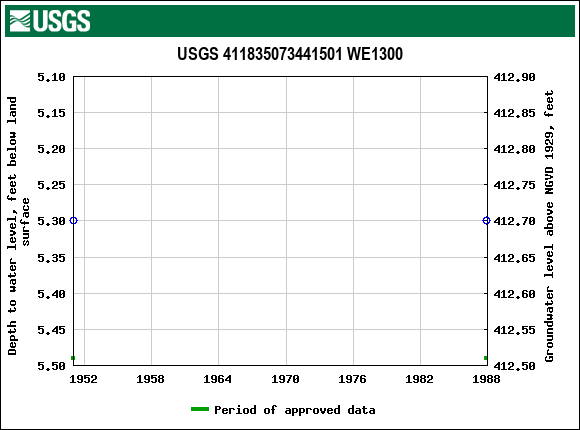 Graph of groundwater level data at USGS 411835073441501 WE1300