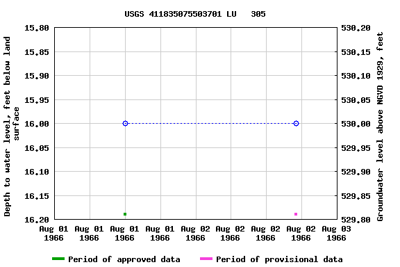 Graph of groundwater level data at USGS 411835075503701 LU   305