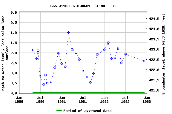 Graph of groundwater level data at USGS 411836073130601  CT-MO    63