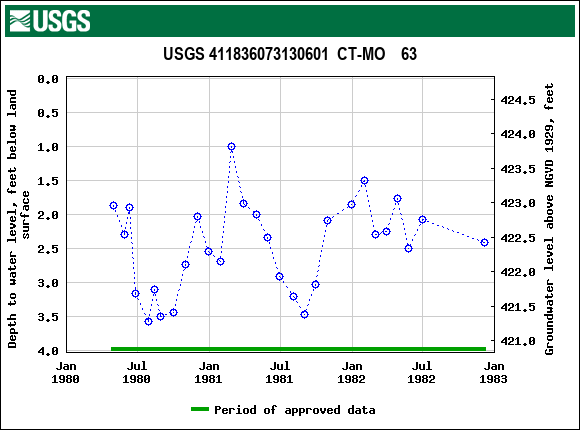 Graph of groundwater level data at USGS 411836073130601  CT-MO    63