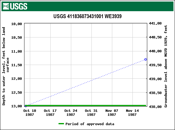 Graph of groundwater level data at USGS 411836073431001 WE3939