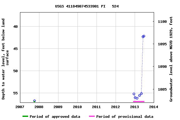 Graph of groundwater level data at USGS 411849074533901 PI   524