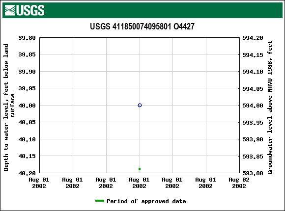 Graph of groundwater level data at USGS 411850074095801 O4427