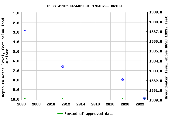 Graph of groundwater level data at USGS 411853074403601 370467-- MW100