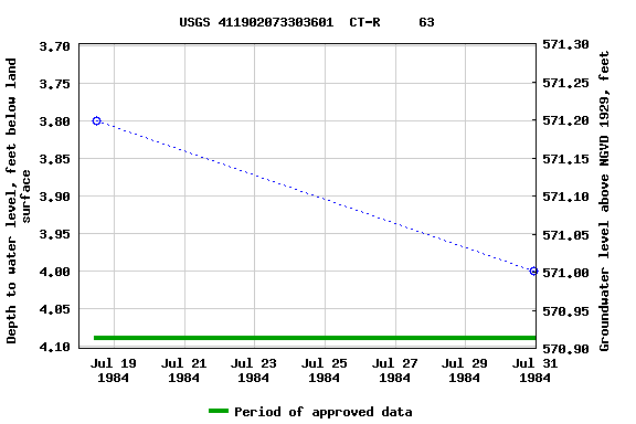 Graph of groundwater level data at USGS 411902073303601  CT-R     63