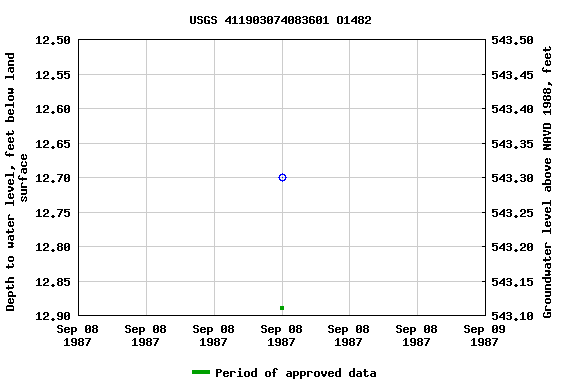 Graph of groundwater level data at USGS 411903074083601 O1482