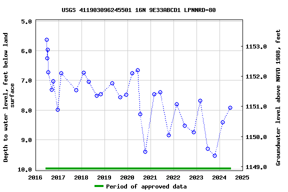 Graph of groundwater level data at USGS 411903096245501 16N 9E33ABCD1 LPNNRD-80