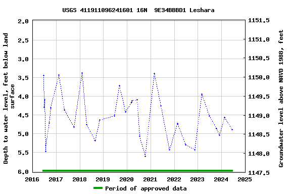 Graph of groundwater level data at USGS 411911096241601 16N  9E34BBBD1 Leshara