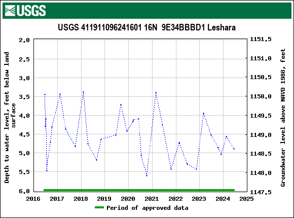 Graph of groundwater level data at USGS 411911096241601 16N  9E34BBBD1 Leshara