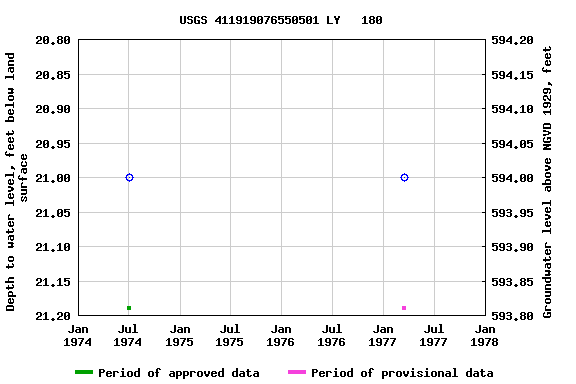 Graph of groundwater level data at USGS 411919076550501 LY   180